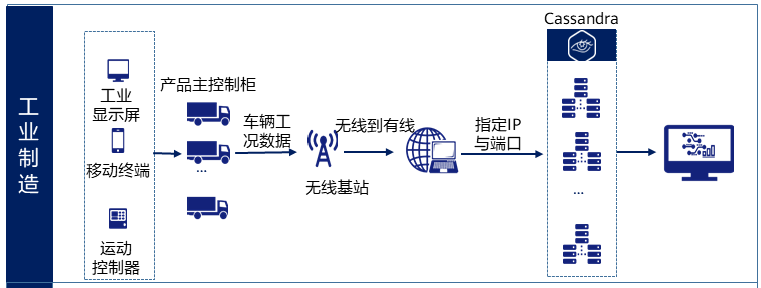 GaussDB(for Cassandra)在工业制造中使用的案例