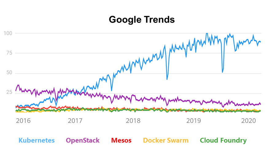 Kubernetes发展趋势