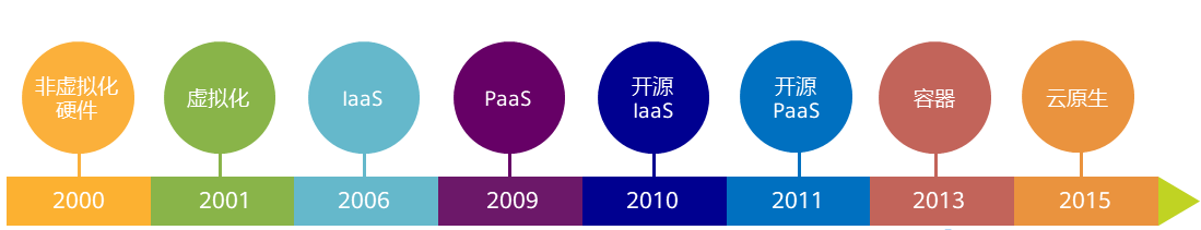 云计算发展历程