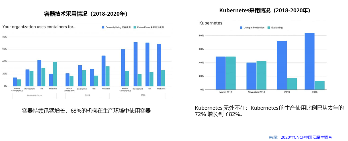 kubernetes采用情况