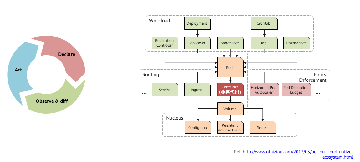 Kubernetes的声明式API