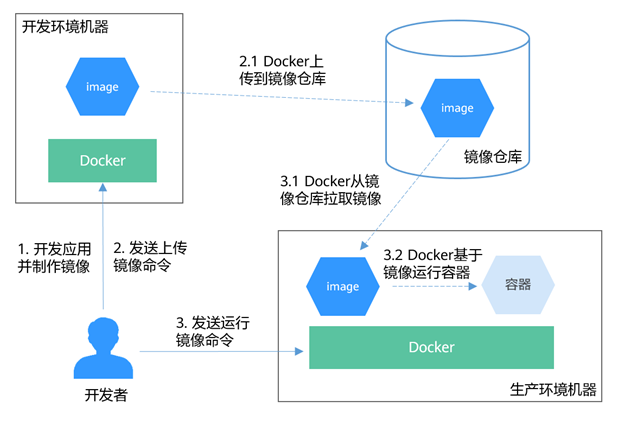 Docker usage