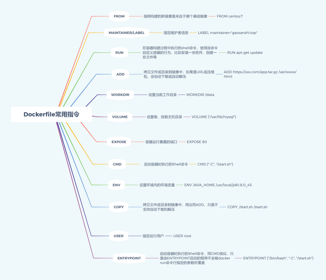 Dockerfile的常用指令