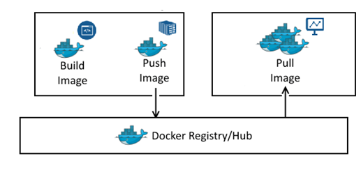 使用Dockerfile进行构建的示例