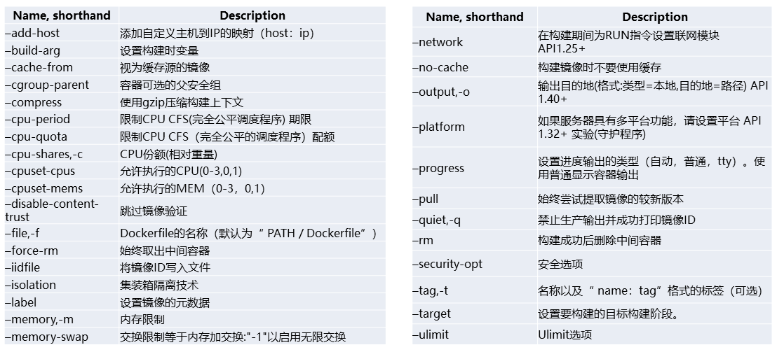 Docker build命令参数