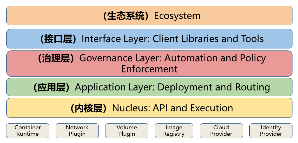 Kubernetes架构分层