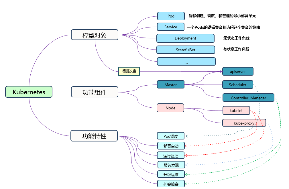 Kubernets概览