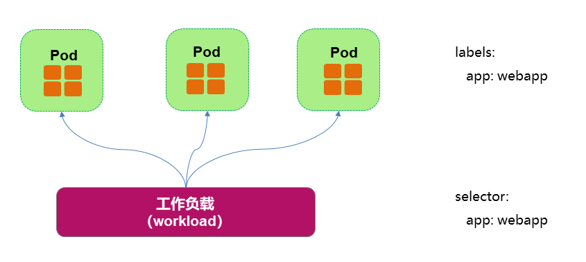 Pod与工作负载的关系