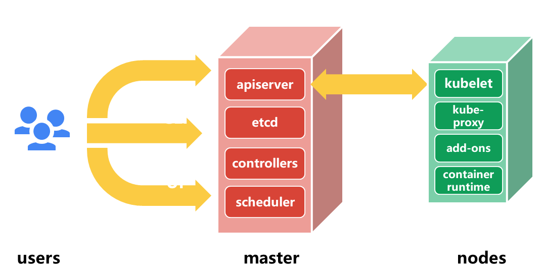 Kubernetes系统组件