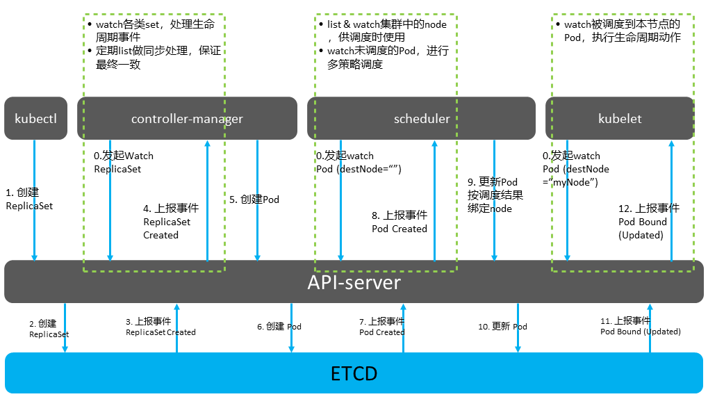 Kubernetes基于list-watch机制的控制器架构