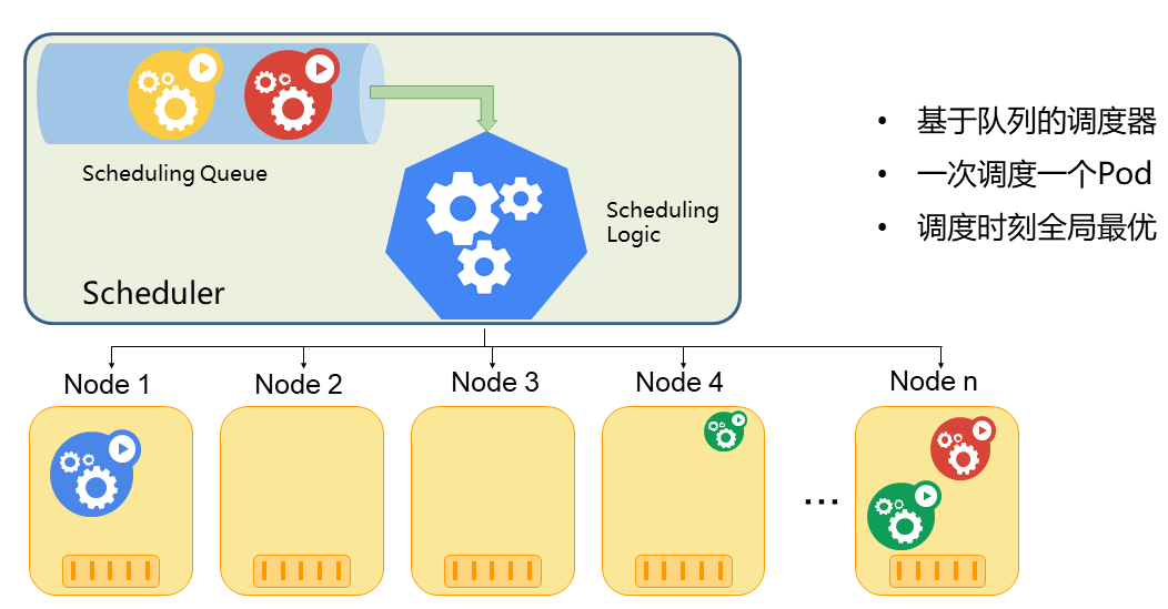 Kubernetes的Default scheduler