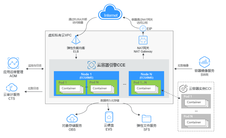 Kubernetes CCE集群