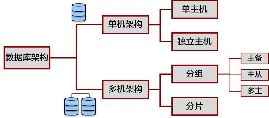 数据库架构分类示意图