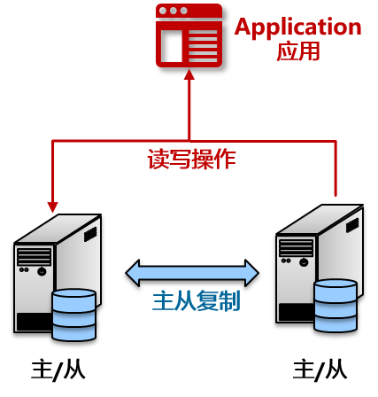 多主架构示意图