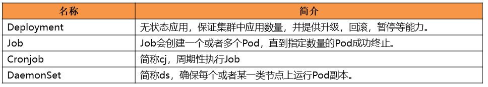 常用Kubernetes工作负载的概念与区分