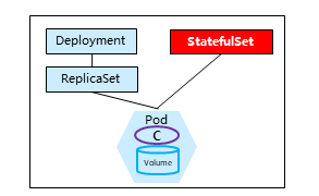 StatefulSet直接管理pod