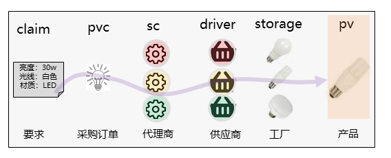 PV/PVC/SC概念介绍