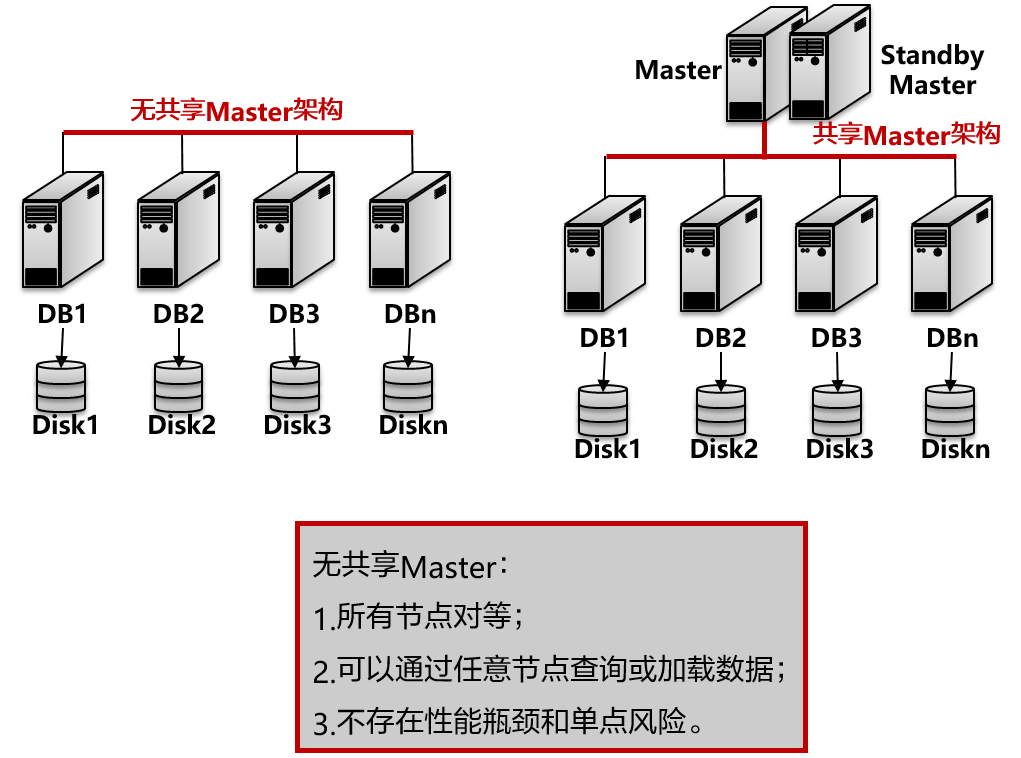 MPP架构示意图