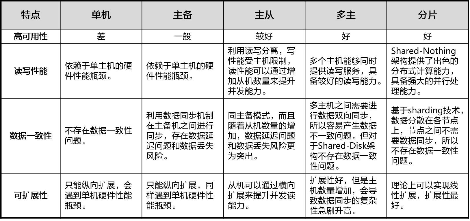 数据库架构特点对比表