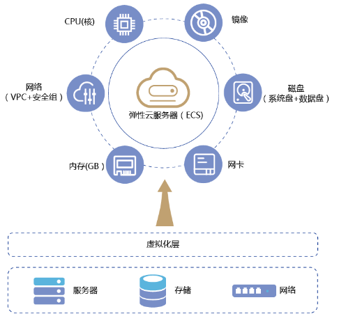 弹性云服务器示意图