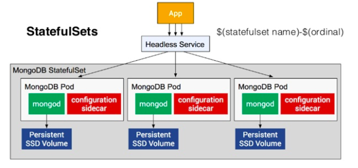 Headless Service