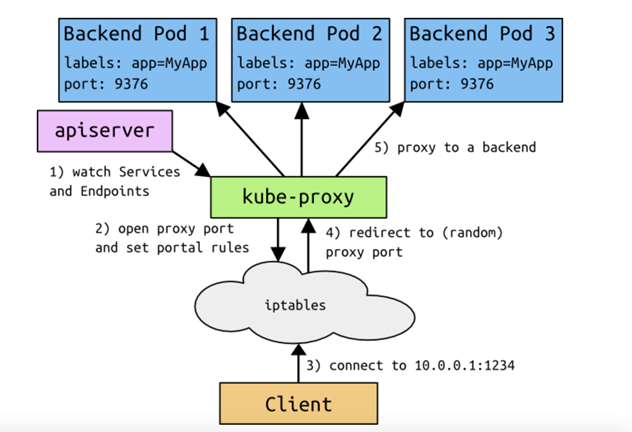 Kube-proxy