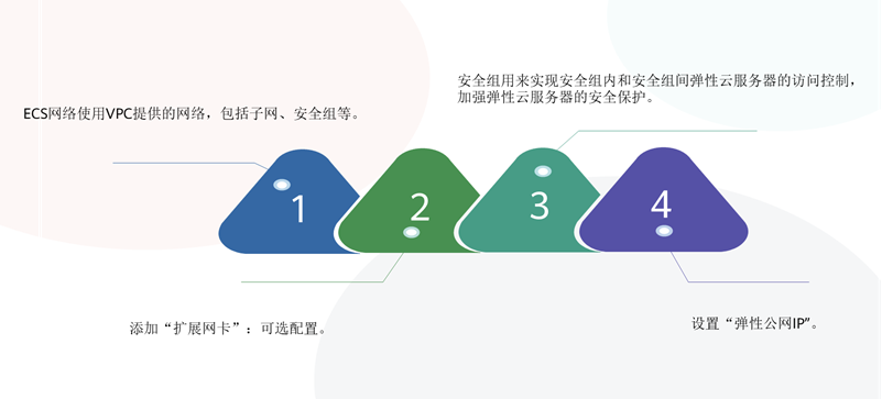 “ECS购买流程-网络配置”/