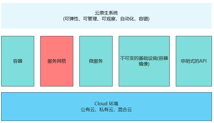 云原生的业界定义