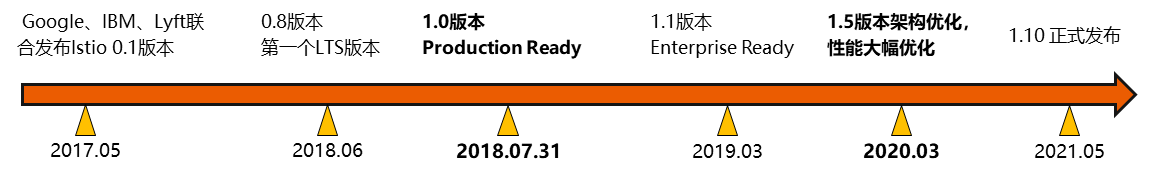 Istio项目发展历程