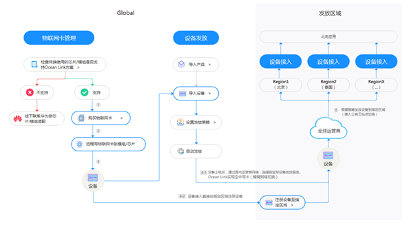 “华为OceanLink整体使用流程”