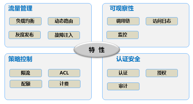 Istio的核心特性