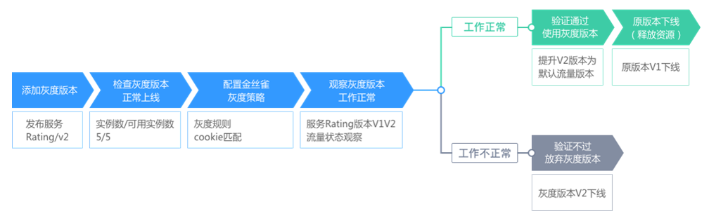 灰度发布流程