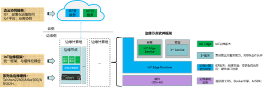 IoT边缘服务介绍（一）