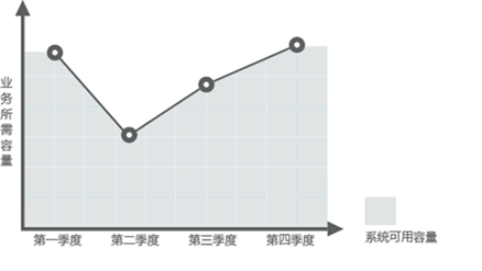 按需调整云服务器资源