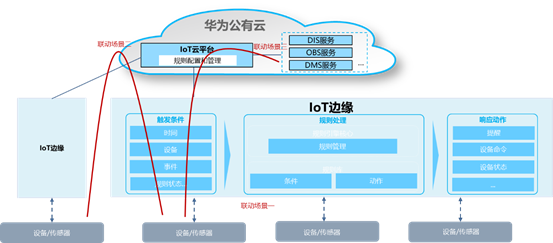 IoT边缘服务介绍（二）