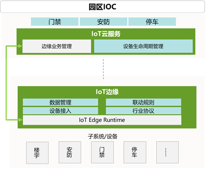 “IoT边缘服务应用场景”/