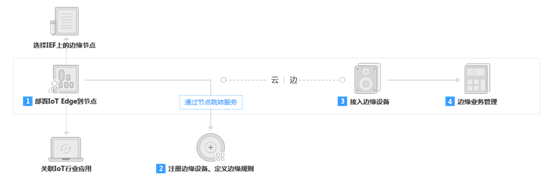 IoT边缘服务操作全流程