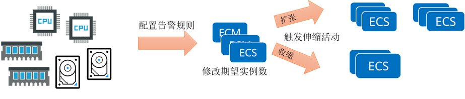 动态调整资源