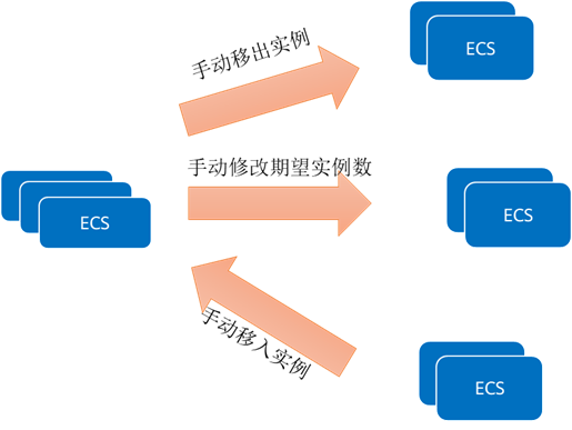 手动调整资源