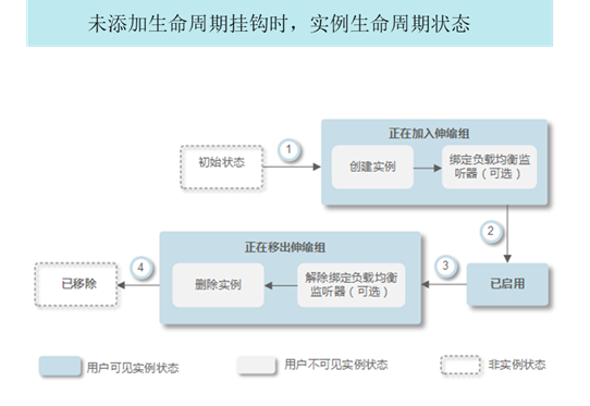 未添加生命周期挂钩时，实例生命周期状态