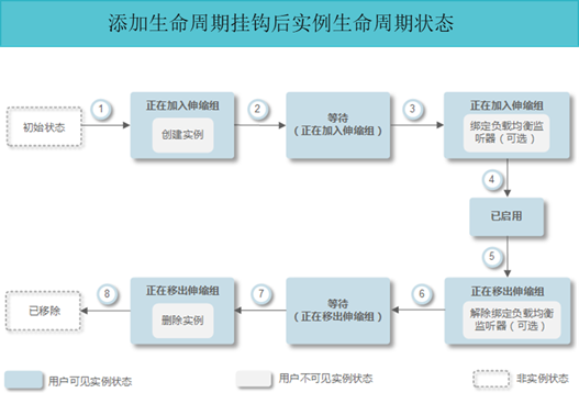 添加生命周期挂钩后实例生命周期状态