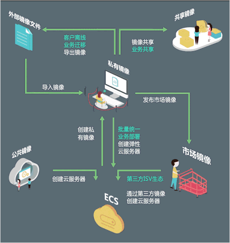 各个类型的镜像间相互关系