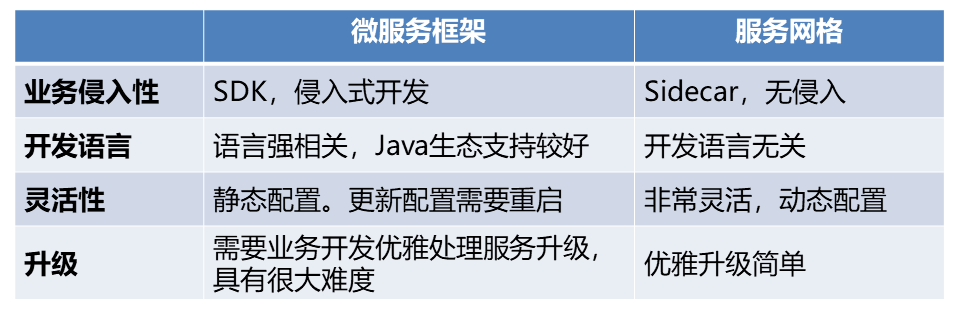 服务网格与微服务框架流量治理对比