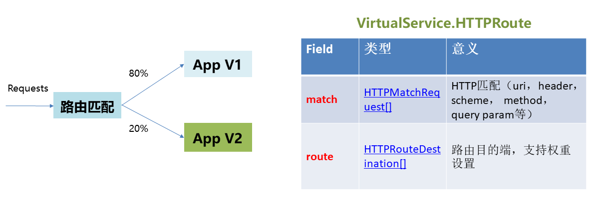 Istio流量治理策略：路由