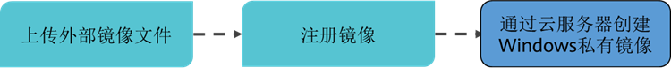 镜像为完成初始化创建流程