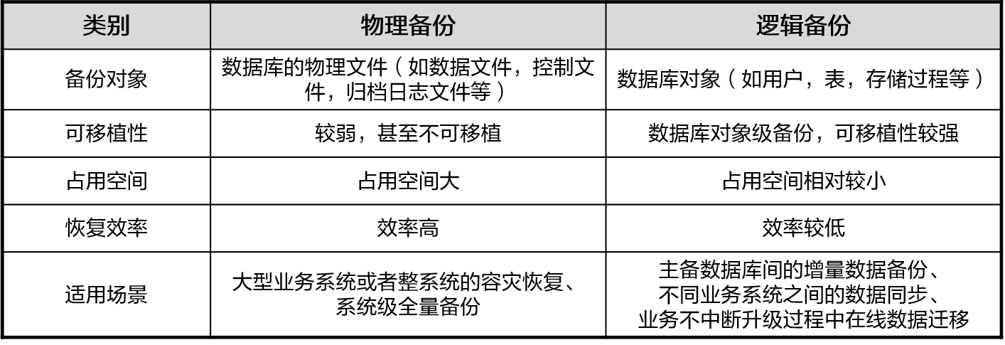 物理备份与逻辑备份的区别