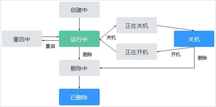 裸金属服务器生命周期