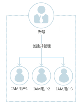 账号与IAM用户的关系