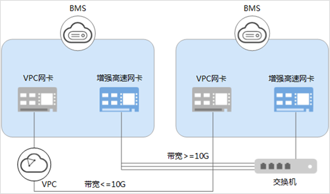 Bms内部网络 裸金属服务器bms 计算云服务 华为云服务 云服务 华为云学院 华为云