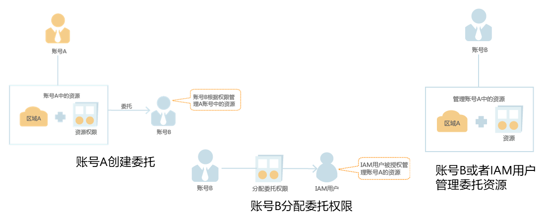 IAM中的委托